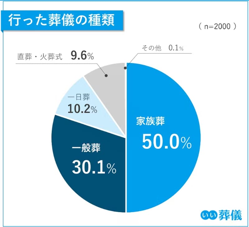 出典：【第6回】お葬式に関する全国調査（2024年）
