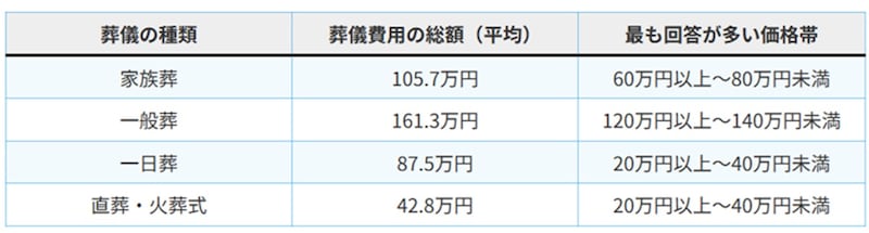 出典：【第6回】お葬式に関する全国調査（2024年）