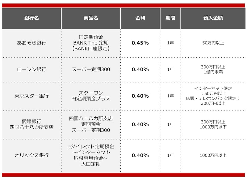 2024年10月におすすめする定期預金