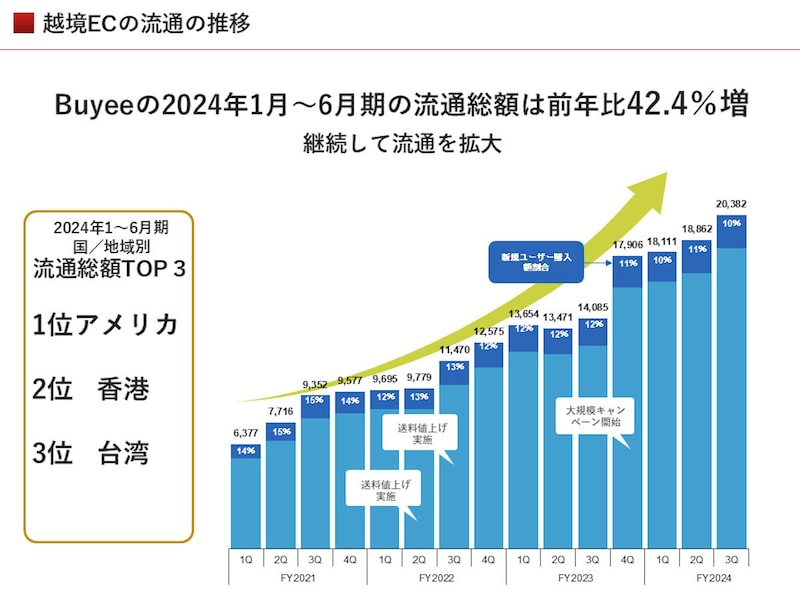 越境ECサイト「Buyee」の流通総額