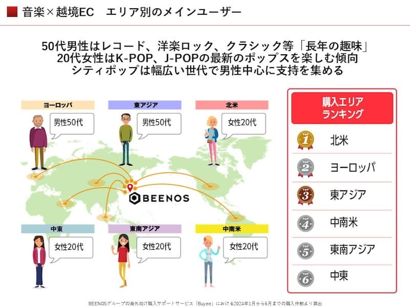 レコードや洋楽ロック、クラシックなどは50代男性に人気