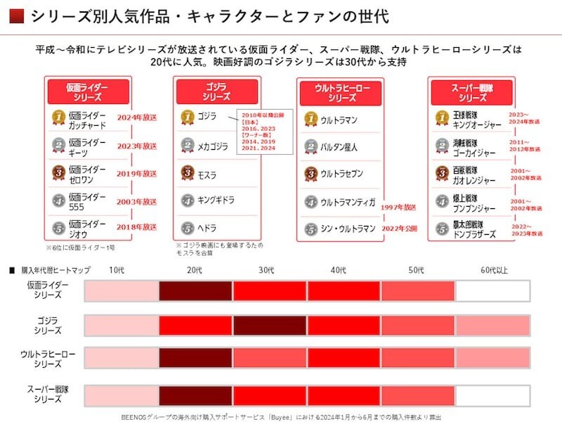 特撮作品のキャラクターも人気