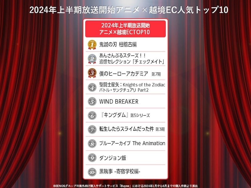 2024年上半期放送アニメ×越境EC人気TOP10
