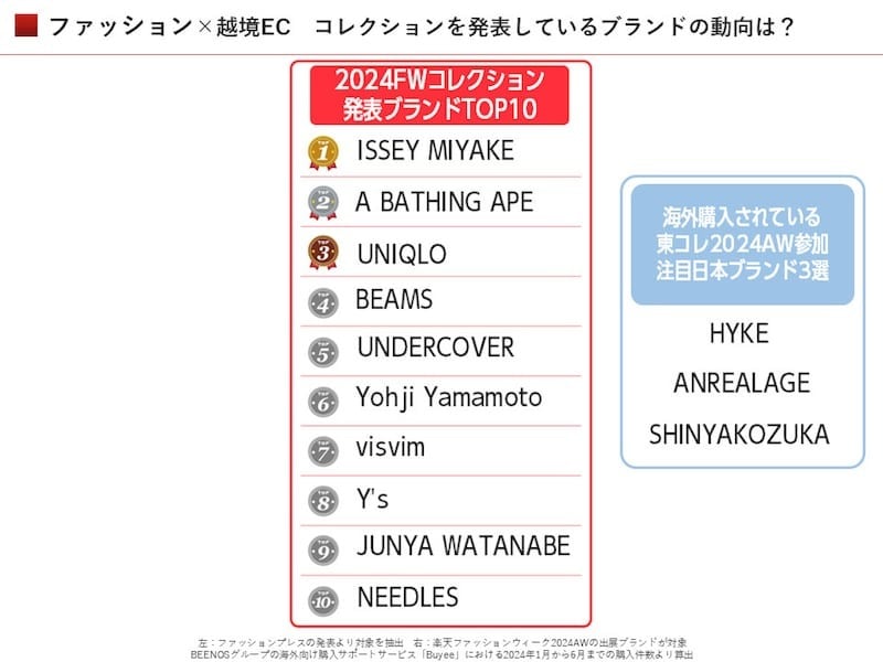 ファッション×越境EC　2024FWコレクション発表ブランドTOP10