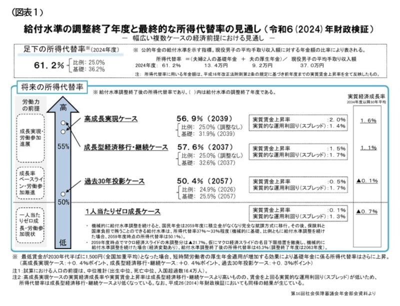 第16回社会保障審議会年金部会資料より