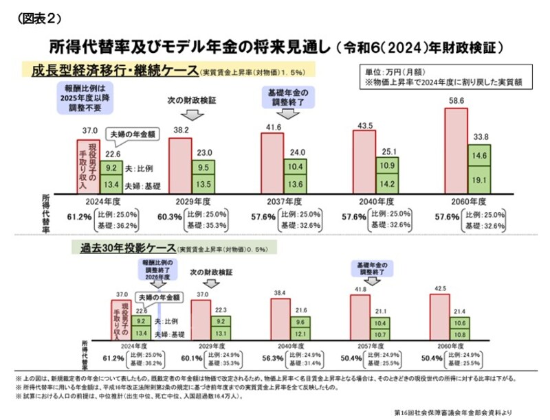 第16回社会保障審議会年金部会資料より