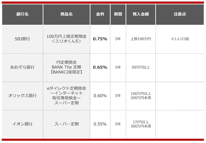 2024年10月におすすめする定期預金