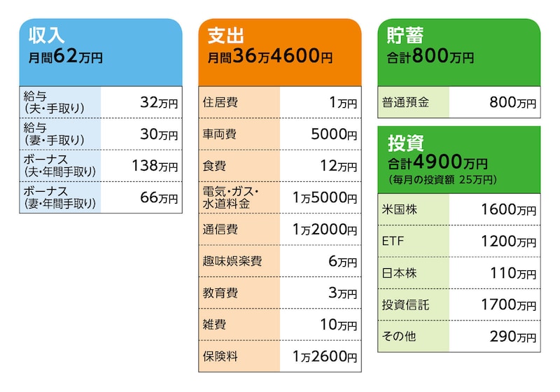 相談者「とみゅ」さんの家計収支データ