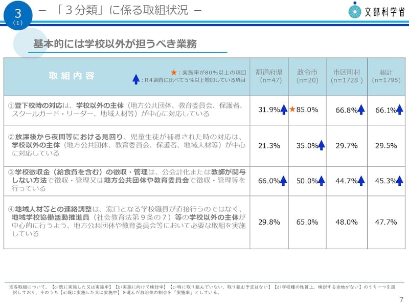 「基本的には学校以外が担うべき業務」 文部科学省 令和5年度 教育委員会における学校の働き方改革のための取組状況調査 【結果概要】 令和5年12月より