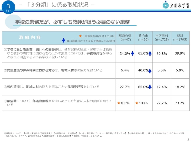 「学校の業務だが、必ずしも教師が担う必要のない業務」　文部科学省 令和5年度 教育委員会における学校の働き方改革のための取組状況調査 【結果概要】 令和5年12月より