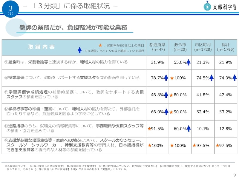 「教師の業務だが、負担軽減が可能な業務」　文部科学省 令和5年度 教育委員会における学校の働き方改革のための取組状況調査 【結果概要】 令和5年12月より