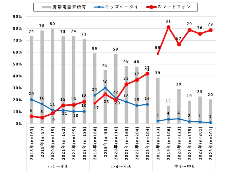 小中学生のスマホ・キッズケータイ所有率（出典：NTTドコモ モバイル社会研究所）