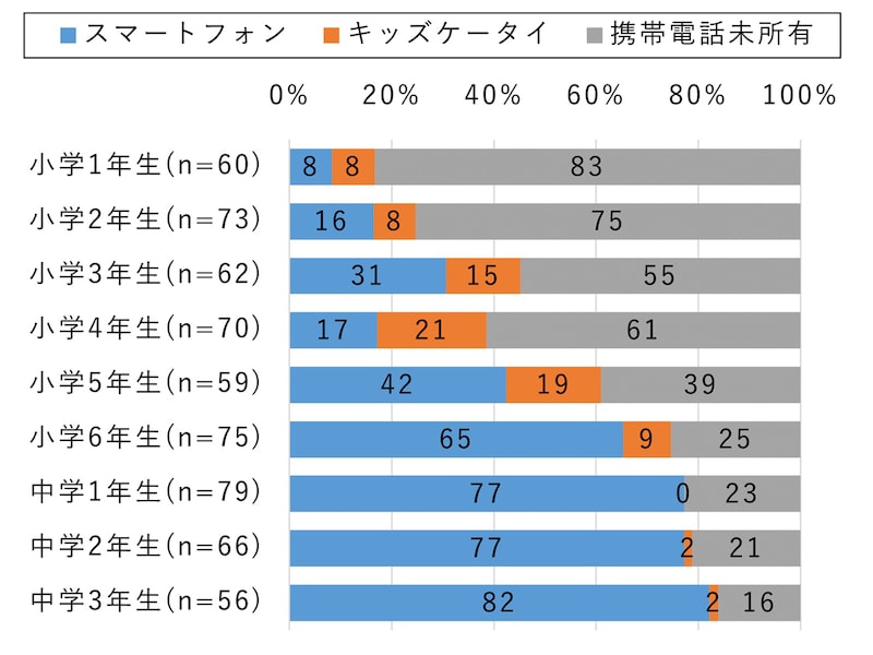 「小中学生のスマホ・キッズケータイ所有率(学年別)」(出典:NTTドコモ モバイル社会研究所)