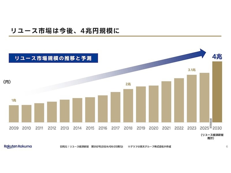 リユース市場規模は2023年に3.1兆円、2030年には4兆円に拡大すると予想