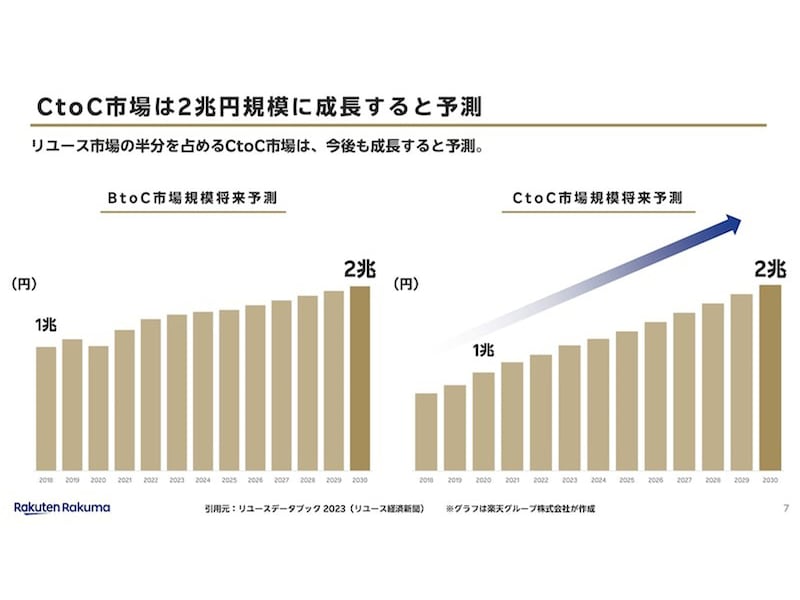 BtoC市場、CtoC市場は共に2兆円に成長すると予想