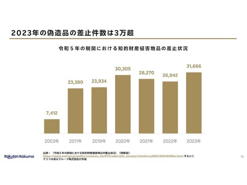 財務省の発表によると、2023年の知的財産権侵害物品の輸入差止件数は3万件超