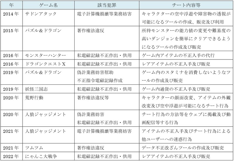 チート行為の逮捕・書類送検事例