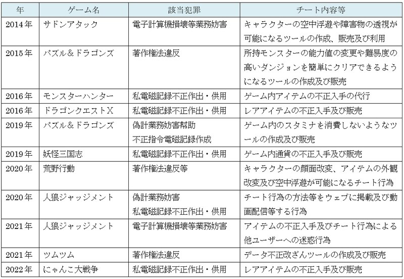 チート行為による逮捕・書類送検事例
