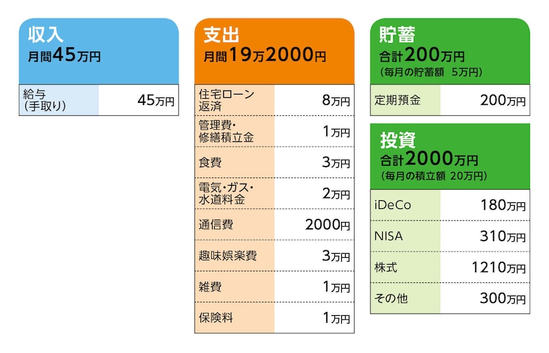 相談者「ロウル」さんの家計収支データ