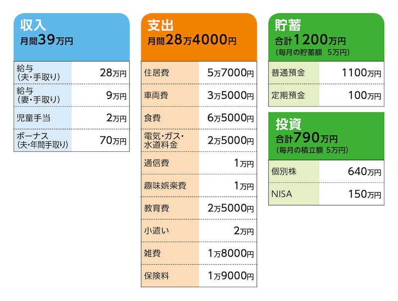 相談者「私立と矯正で家計が心配」さんの家計収支データ