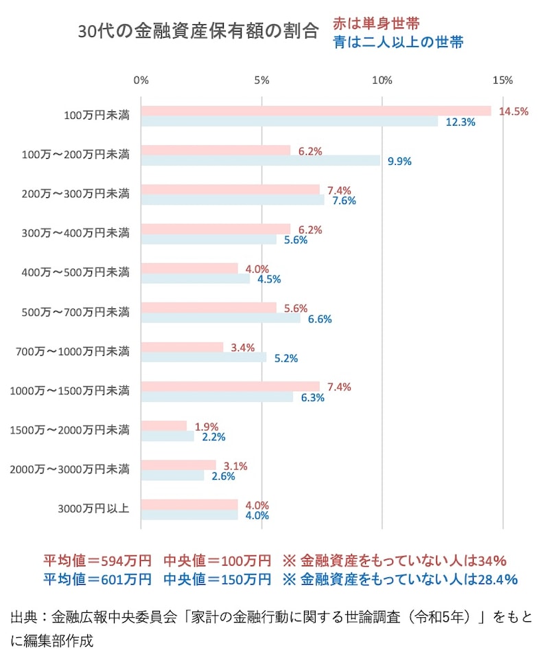 30代単身世帯と二人以上世帯の金融資産保有額