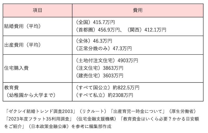 ライフイベントに必要となる費用の一例
