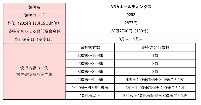 ANAホールディングス＜9202＞株価・株式情報 alt