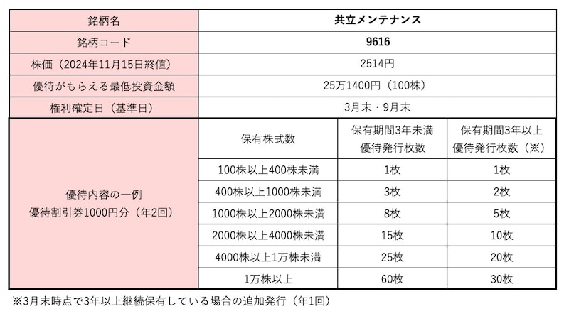 共立メンテナンス＜9616＞株価・株式情報