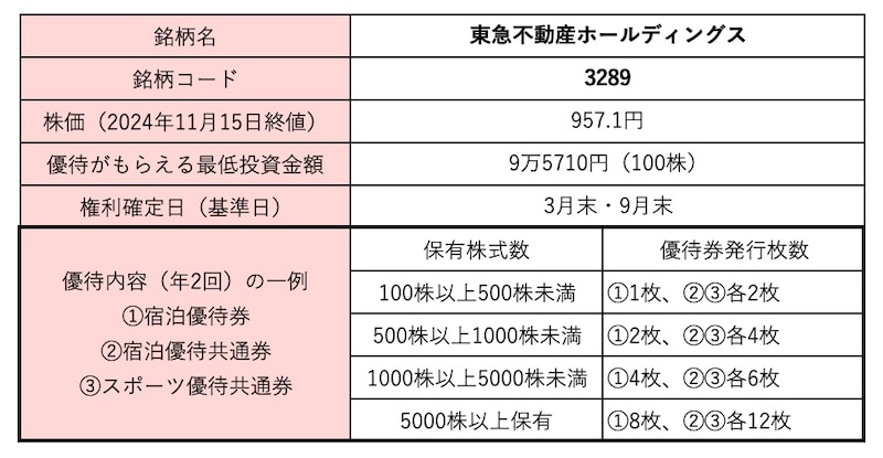 東急不動産ホールディングス＜3289＞株価・株式情報