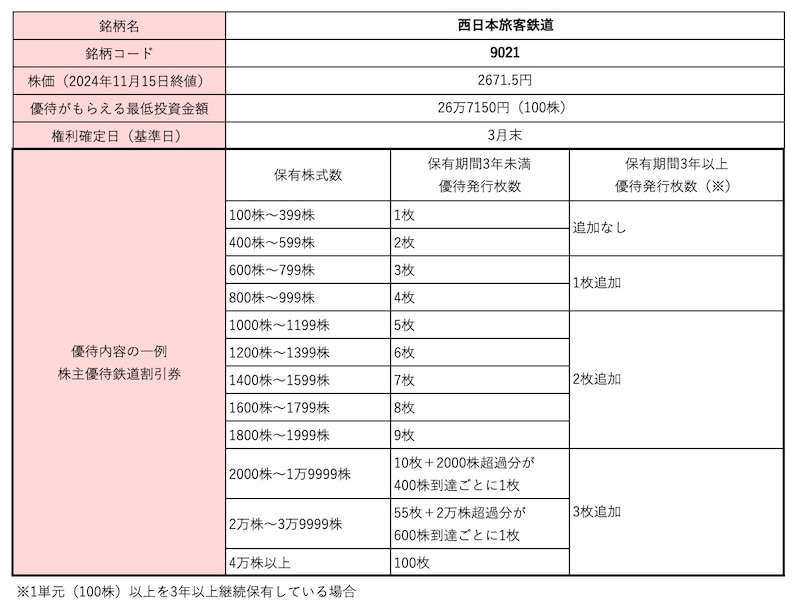 西日本旅客鉄道＜9021＞株価・株式情報