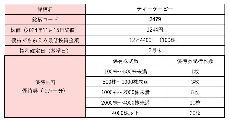 ティーケーピー＜7439＞株価・株式情報