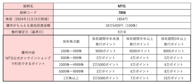 MTG<7806>株価・株式情報