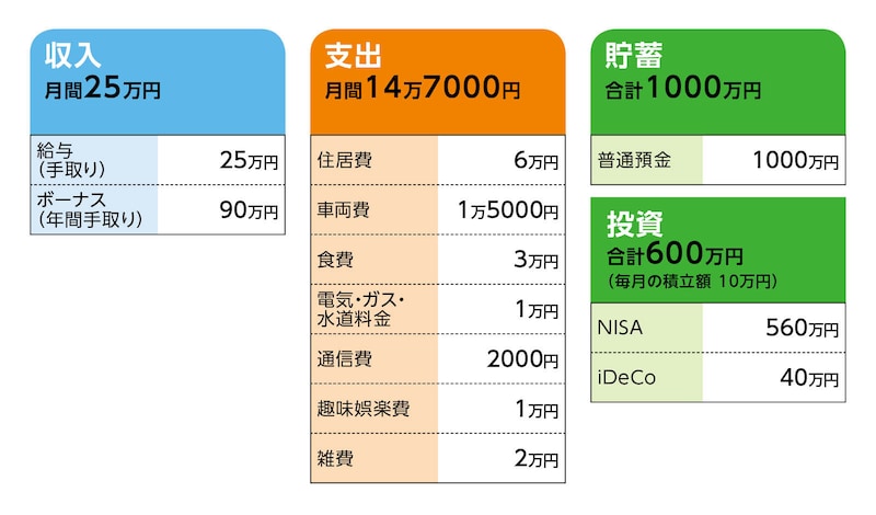 相談者「みきゃん」さんの家計収支データ