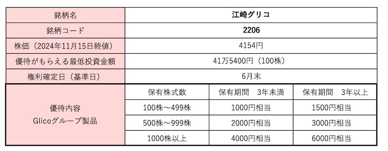 江崎グリコ＜2206＞株価・株式情報