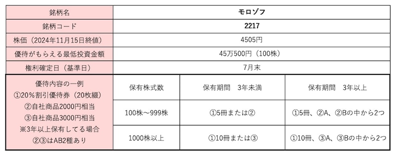 モロゾフ＜2217＞株価・株式情報