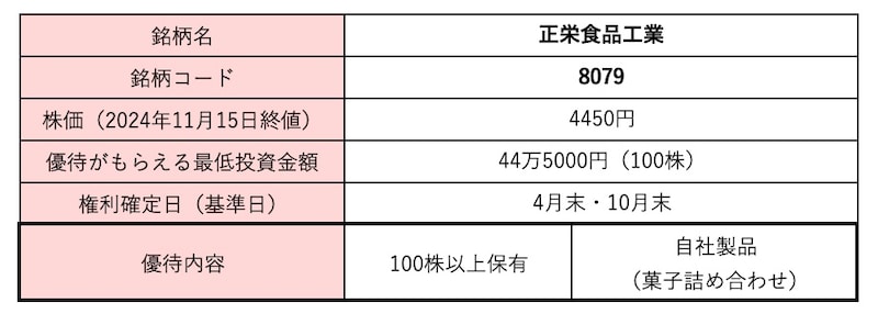 正栄食品工業＜8079＞株価・株式情報