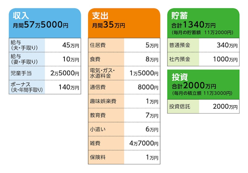 相談者「イルカ」さんの家計収支データ