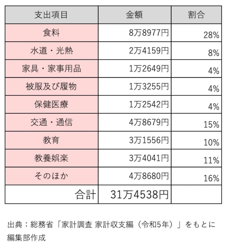4人世帯の1カ月あたりの消費支出額