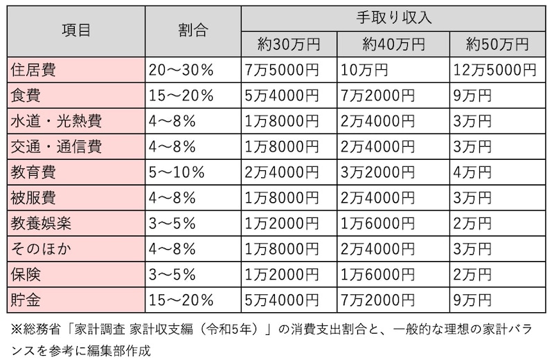 (手取り収入別)生活費の内訳目安