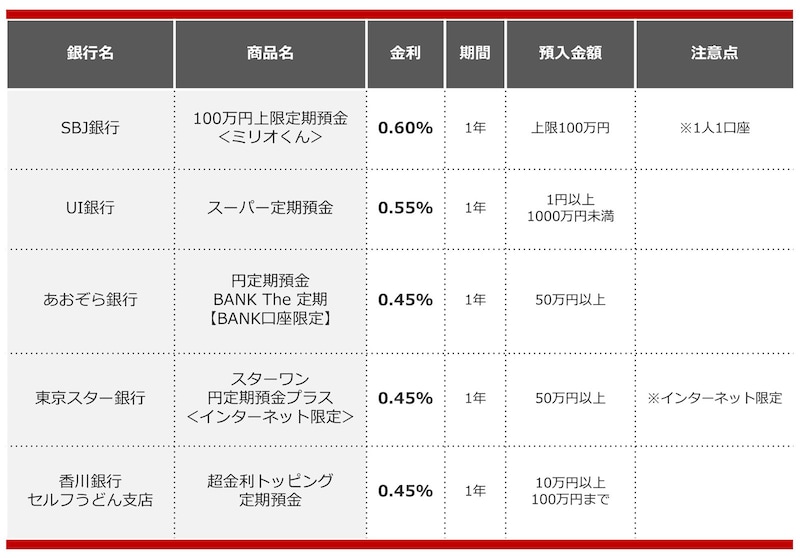 2024年11月におすすめする定期預金