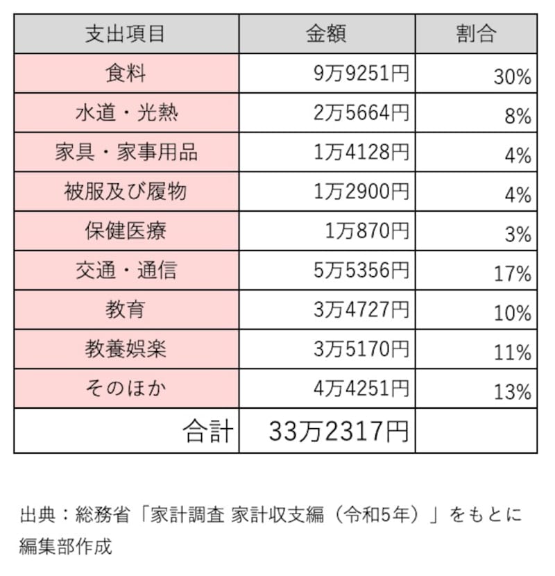 5人世帯の1カ月あたりの消費支出額