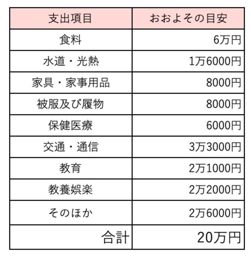 生活費20万円の家計シミュレーション