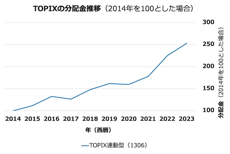 分配金の推移