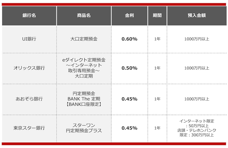 2024年11月におすすめする定期預金