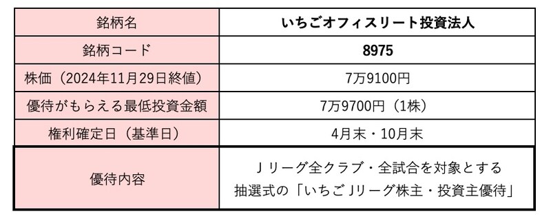 いちごオフィスリート投資法人<8975>株価・株式情報