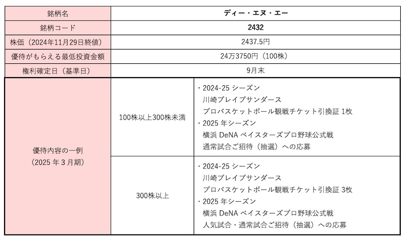 ディー・エヌ・エー<2432>株価・株式情報
