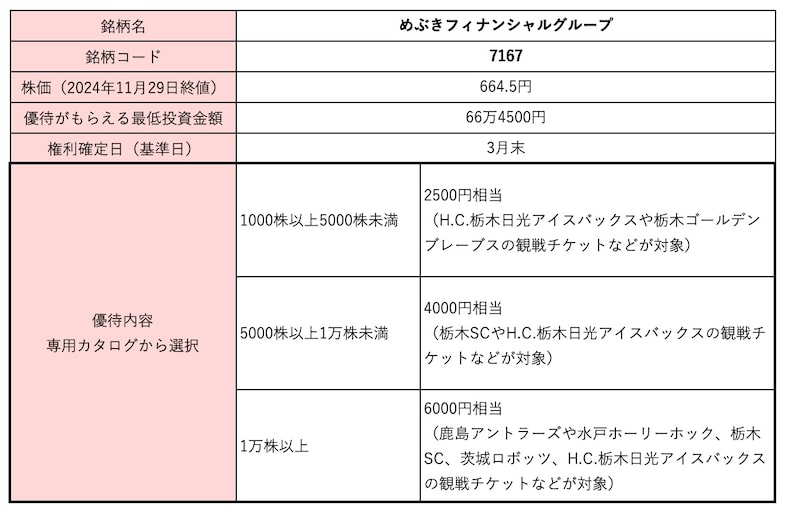 めぶきフィナンシャルグループ<7167>株価・株式情報