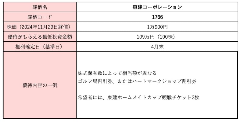 東建コーポレーション<1766>株価・株式情報