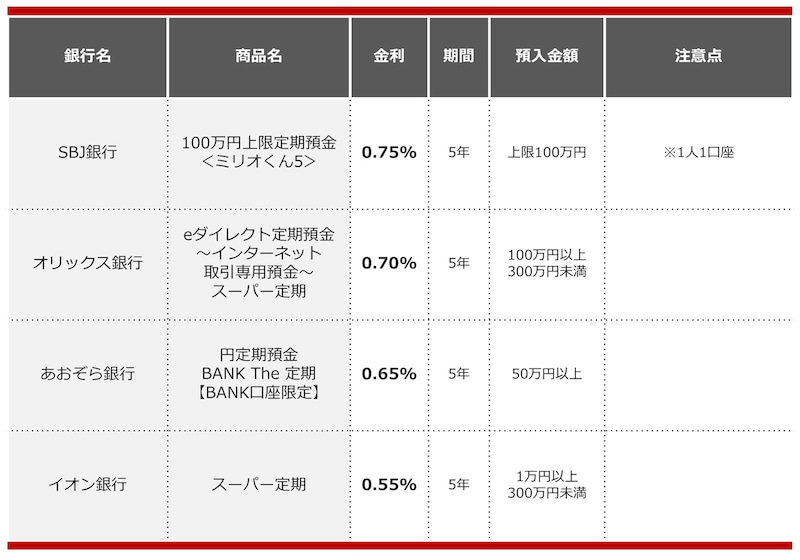 2024年11月におすすめする定期預金