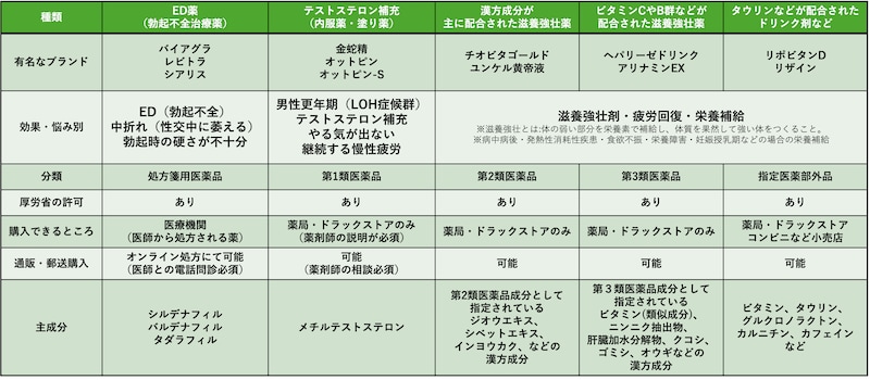 精力・勃起に関連する医薬品